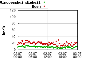 Gnuplot