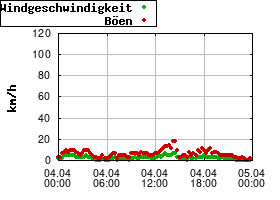 Gnuplot