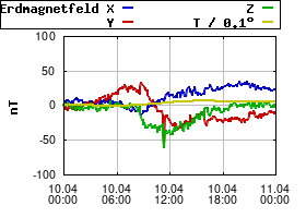 Gnuplot