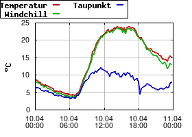 Gnuplot