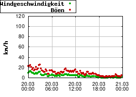 Gnuplot