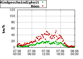 Gnuplot