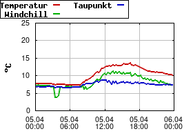Gnuplot