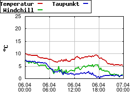 Gnuplot