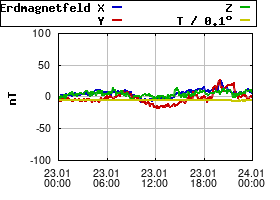 Gnuplot