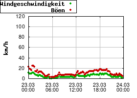 Gnuplot