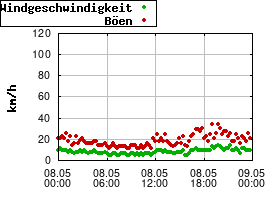 Gnuplot