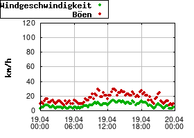 Gnuplot