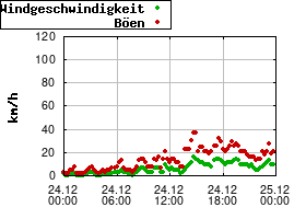 Gnuplot