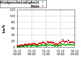 Gnuplot