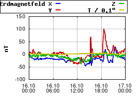 Gnuplot