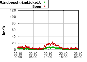 Gnuplot