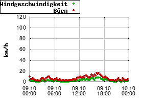 Gnuplot