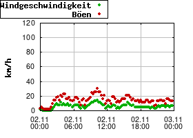 Gnuplot