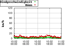 Gnuplot