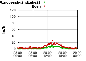 Gnuplot