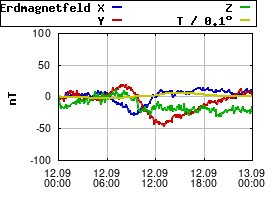 Gnuplot