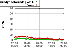 Gnuplot