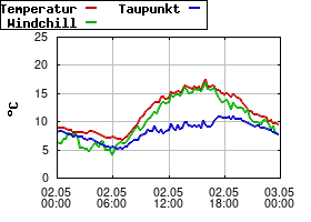 Gnuplot