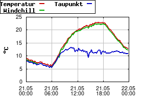 Gnuplot