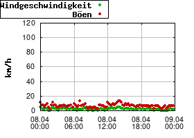 Gnuplot