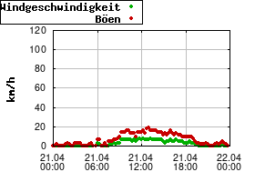 Gnuplot