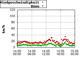 Gnuplot