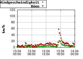 Gnuplot