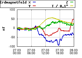 Gnuplot
