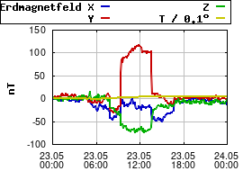 Gnuplot