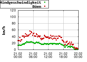Gnuplot
