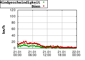 Gnuplot