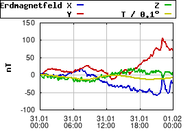 Gnuplot