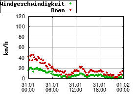 Gnuplot