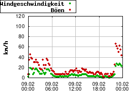 Gnuplot