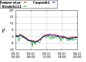 Gnuplot