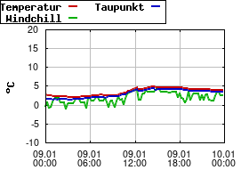 Gnuplot