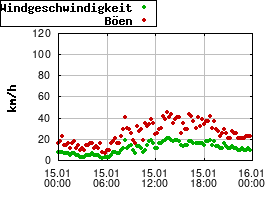Gnuplot