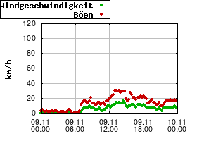 Gnuplot
