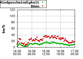 Gnuplot