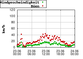 Gnuplot
