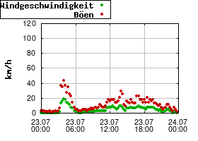 Gnuplot