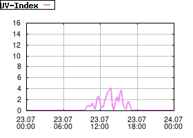 Gnuplot