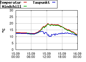 Gnuplot