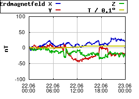 Gnuplot
