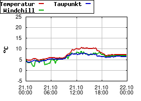 Gnuplot