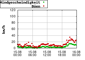 Gnuplot