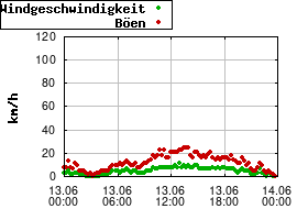 Gnuplot