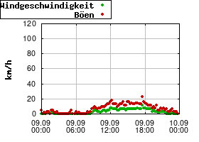 Gnuplot