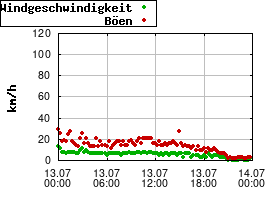 Gnuplot